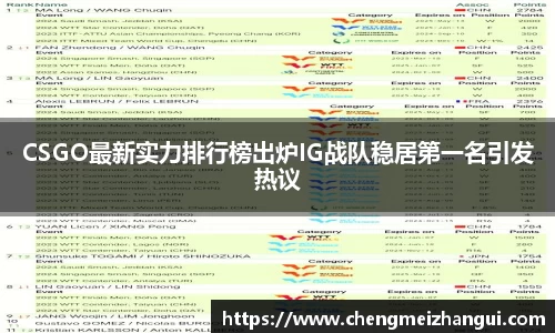 CSGO最新实力排行榜出炉IG战队稳居第一名引发热议
